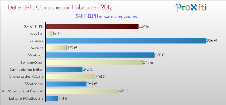 Dette par habitant de la commune en 2012 pour SAINT-ÉLIPH et les communes proches Comparaison de la dette par habitant de la commune en 2012 pour SAINT-ÉLIPH et les communes voisines