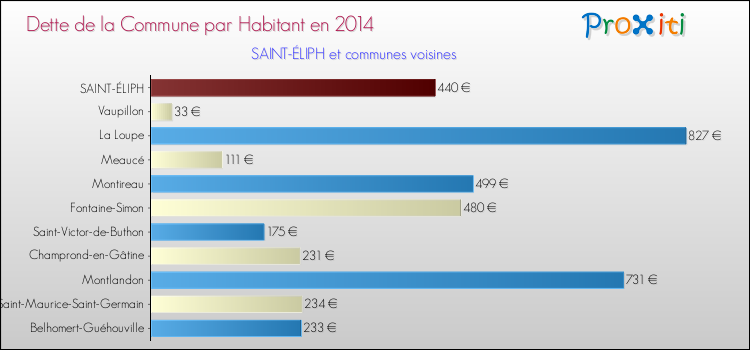 Dette par habitant de la commune en 2014 pour SAINT-ÉLIPH et les communes proches Comparaison de la dette par habitant de la commune en 2014 pour SAINT-ÉLIPH et les communes voisines