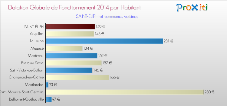 Montant des dotations globales de fonctionnement DGF par Habitant pour SAINT-ÉLIPH et les communes proches en 2014. Comparaison des des dotations globales de fonctionnement DGF par habitant pour SAINT-ÉLIPH et les communes voisines en 2014.