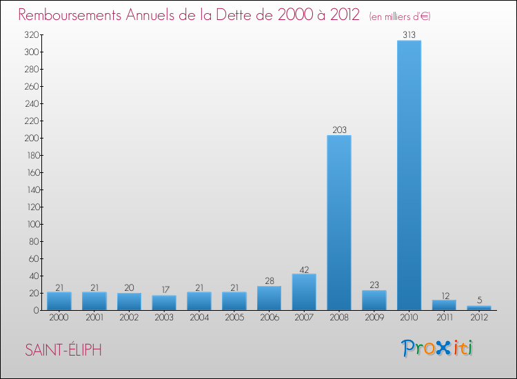 Evolution de l'annuité de la dette pour la commune de SAINT-ÉLIPH de 2000 à 2012 Annuités de la dette pour SAINT-ÉLIPH de 2000 à 2012