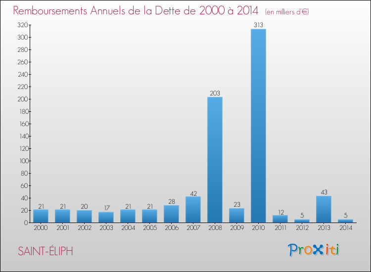 Evolution de l'annuité de la dette pour la commune de SAINT-ÉLIPH de 2000 à 2014 Annuités de la dette pour SAINT-ÉLIPH de 2000 à 2014