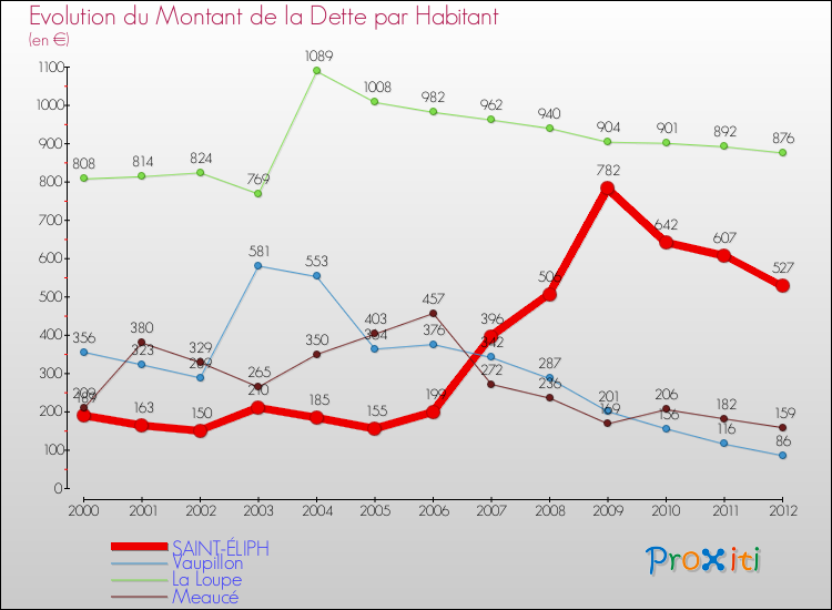 Evolution de la dette par habitant pour la commune de SAINT-ÉLIPH et les communes proches de 2000 à 2012 Comparaison de la dette par habitant pour SAINT-ÉLIPH et les communes voisines de 2000 à 2012
