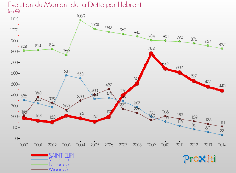 Evolution de la dette par habitant pour la commune de SAINT-ÉLIPH et les communes proches de 2000 à 2014 Comparaison de la dette par habitant pour SAINT-ÉLIPH et les communes voisines de 2000 à 2014