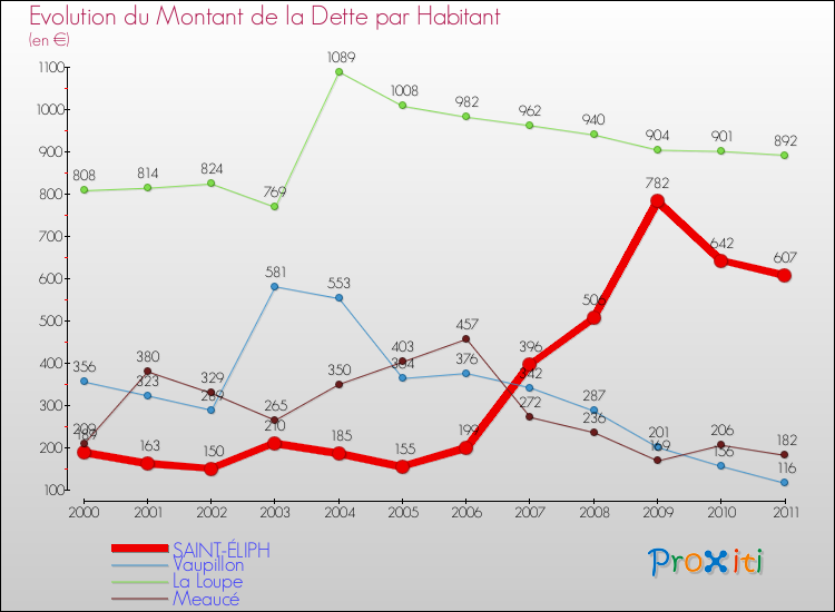 Evolution de la dette par habitant pour la commune de SAINT-ÉLIPH et les communes proches Comparaison de la dette par habitant pour SAINT-ÉLIPH et les communes voisines