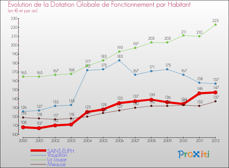 Evolution et montant de la dotation globale de fonctionnement par Habitant pour SAINT-ÉLIPH et les communes proches Comparaison des dotations globales de fonctionnement par habitant pour SAINT-ÉLIPH et les communes voisines