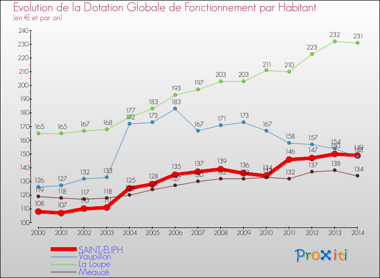 Evolution et montant de la dotation globale de fonctionnement par Habitant pour SAINT-ÉLIPH et les communes proches de 2000 à 2014. Comparaison des dotations globales de fonctionnement par habitant pour SAINT-ÉLIPH et les communes voisines de 2000 à 2014.