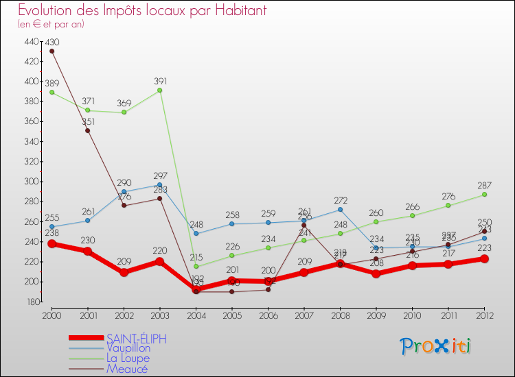 Evolution et montant des impôts locaux par Habitant pour SAINT-ÉLIPH et les communes proches Comparaison des impôts locaux par habitant pour SAINT-ÉLIPH et les communes voisines