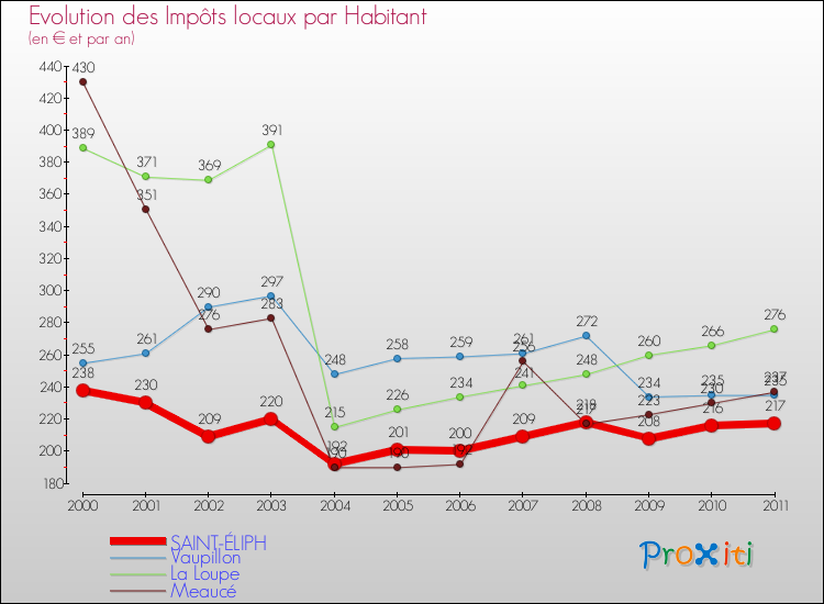 Evolution et montant des impôts locaux par Habitant pour SAINT-ÉLIPH et les communes proches Comparaison des impôts locaux par habitant pour SAINT-ÉLIPH et les communes voisines