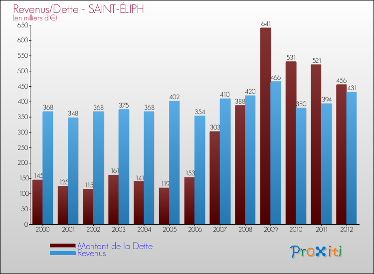 Evolution comparée de la dette et des revenus pour la commune de SAINT-ÉLIPH de 2000 à 2012 Comparaison de la dette et des revenus pour SAINT-ÉLIPH de 2000 à 2012