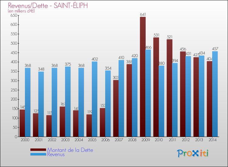 Evolution comparée de la dette et des revenus pour la commune de SAINT-ÉLIPH de 2000 à 2014 Comparaison de la dette et des revenus pour SAINT-ÉLIPH de 2000 à 2014