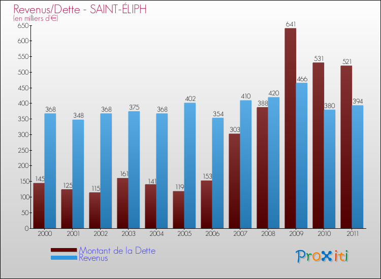 Evolution comparée de la dette et des revenus pour la commune de SAINT-ÉLIPH de 2000 à 2011 Comparaison de la dette et des revenus pour SAINT-ÉLIPH de 2000 à 2011