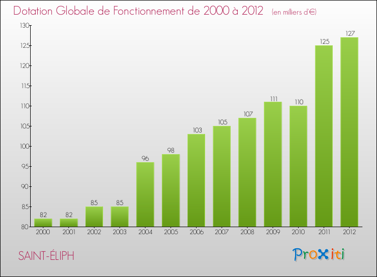 Evolution du montant de la Dotation Globale de Fonctionnement pour la commune de SAINT-ÉLIPH de 2000 à 2012 Evolution du montant de la Dotation Globale de Fonctionnement pour SAINT-ÉLIPH de 2000 à 2012