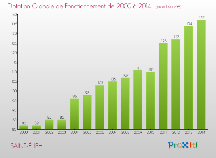 Evolution du montant de la Dotation Globale de Fonctionnement pour la commune de SAINT-ÉLIPH de 2000 à 2014 Evolution du montant de la Dotation Globale de Fonctionnement pour SAINT-ÉLIPH de 2000 à 2014