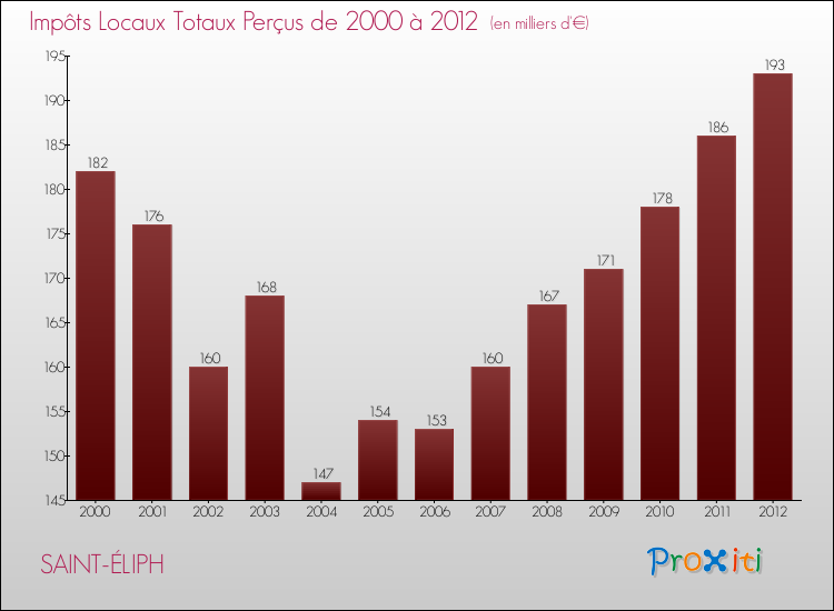 Evolution des Impôts Locaux pour la commune de SAINT-ÉLIPH de 2000 à 2012 Evolution des Impôts Locaux pour SAINT-ÉLIPH de 2000 à 2012