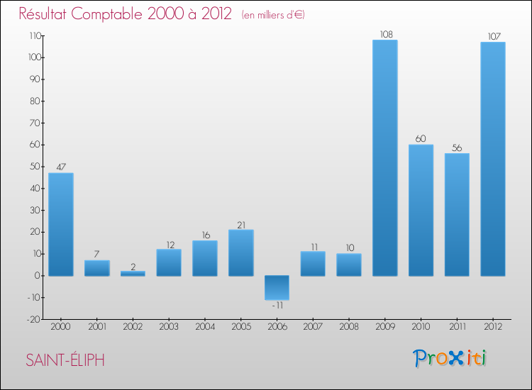 Evolution du résultat comptable pour la commune de SAINT-ÉLIPH de 2000 à 2012 Evolution du résultat comptable pour SAINT-ÉLIPH de 2000 à 2012