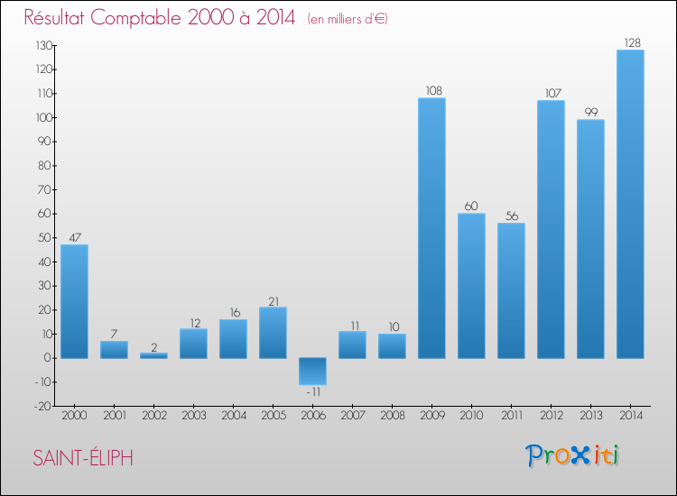 Evolution du résultat comptable pour la commune de SAINT-ÉLIPH de 2000 à 2014 Evolution du résultat comptable pour SAINT-ÉLIPH de 2000 à 2014