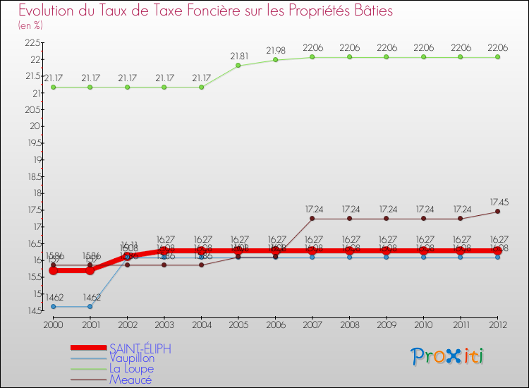 Evolution du taux de la taxe foncière sur le bati pour SAINT-ÉLIPH et les communes proches de 2000 à 2012 Comparaison des taux de taxe foncière sur le bati pour SAINT-ÉLIPH et les communes voisines de 2000 à 2012