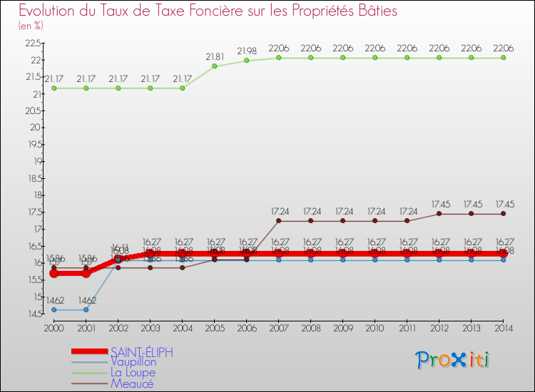 Evolution du taux de la taxe foncière sur le bati pour SAINT-ÉLIPH et les communes proches de 2000 à 2014 Comparaison des taux de taxe foncière sur le bati pour SAINT-ÉLIPH et les communes voisines de 2000 à 2014