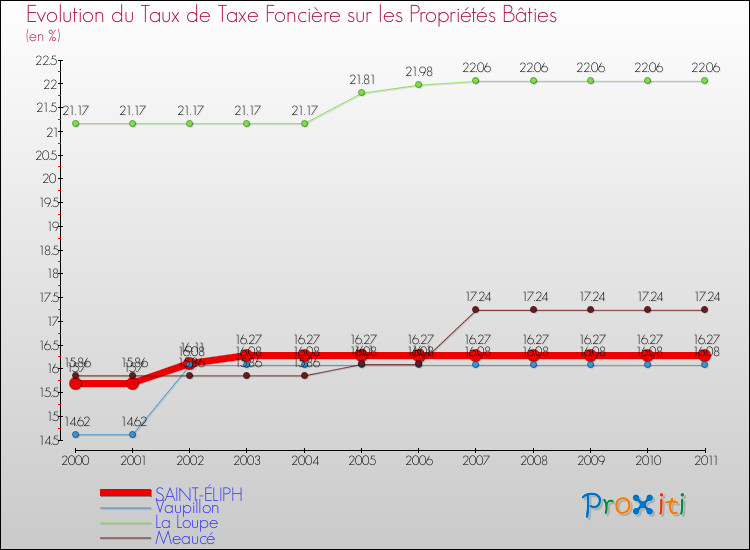 Evolution du taux de la taxe foncière sur le bati pour SAINT-ÉLIPH et les communes proches Comparaison des taux de taxe foncière sur le bati pour SAINT-ÉLIPH et les communes voisines