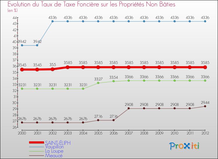 Evolution du taux de la taxe foncière sur les immeubles et terrains non batis pour SAINT-ÉLIPH et les communes proches de 2000 à 2012 Comparaison des taux de la taxe foncière sur les immeubles et terrains non batis pour SAINT-ÉLIPH et les communes voisines de 2000 à 2012