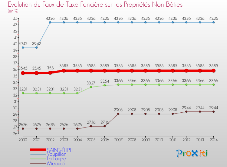 Evolution du taux de la taxe foncière sur les immeubles et terrains non batis pour SAINT-ÉLIPH et les communes proches de 2000 à 2014 Comparaison des taux de la taxe foncière sur les immeubles et terrains non batis pour SAINT-ÉLIPH et les communes voisines de 2000 à 2014