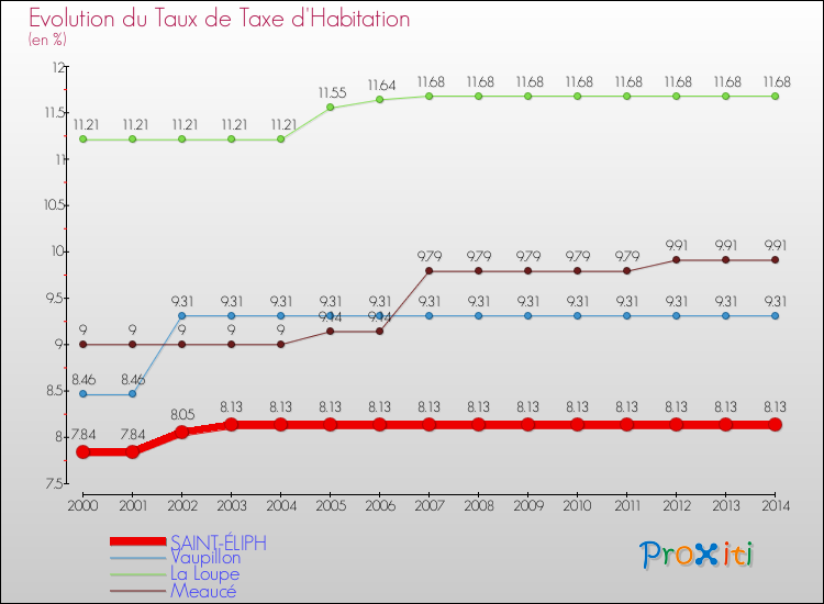 Evolution du taux de la taxe d'habitation pour SAINT-ÉLIPH et les communes proches de 2000 à 2014 Comparaison des taux de la taxe d'habitation pour SAINT-ÉLIPH et les communes voisines de 2000 à 2014