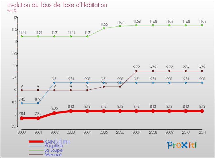 Evolution du taux de la taxe d'habitation pour SAINT-ÉLIPH et les communes proches Comparaison des taux de la taxe d'habitation pour SAINT-ÉLIPH et les communes voisines