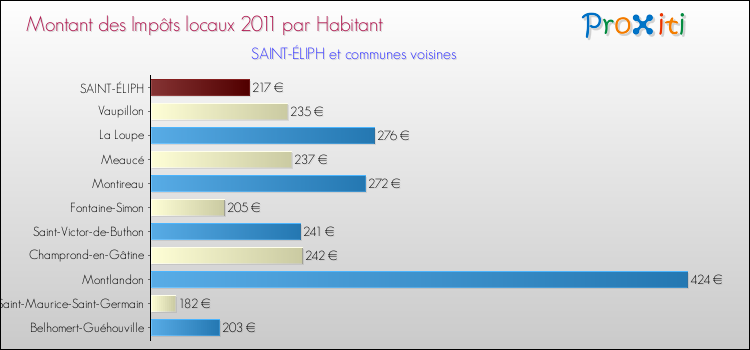 Montant des impôts locaux par Habitant pour SAINT-ÉLIPH et les communes proches Comparaison des impôts locaux par habitant pour SAINT-ÉLIPH et les communes voisines
