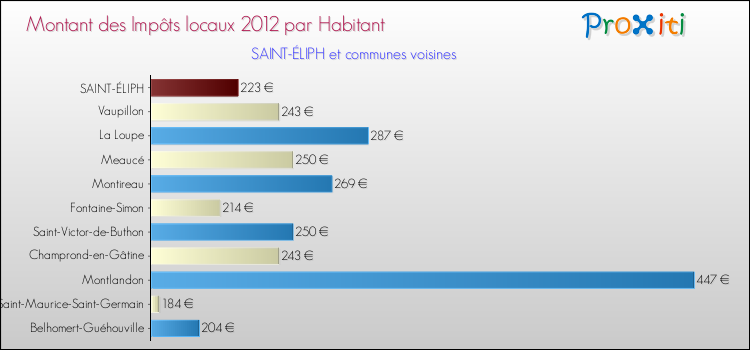 Montant des impôts locaux par Habitant pour SAINT-ÉLIPH et les communes proches Comparaison des impôts locaux par habitant pour SAINT-ÉLIPH et les communes voisines