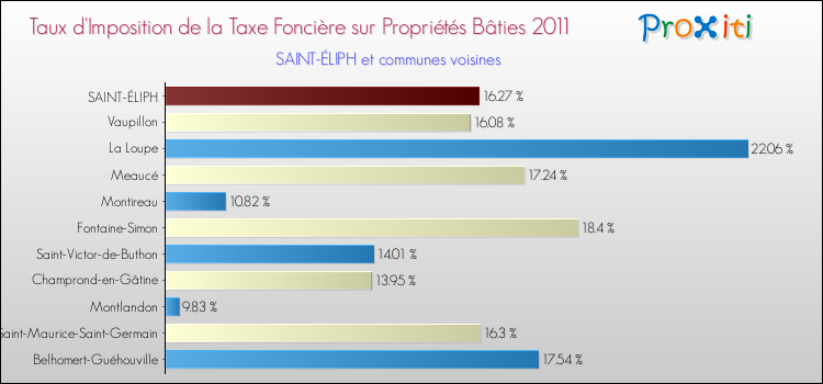 Taux d'imposition de la taxe foncière sur le bati 2011 pour SAINT-ÉLIPH et les communes proches Comparaison des taux d'imposition de la taxe foncière sur le bati 2011 pour SAINT-ÉLIPH et les communes voisines