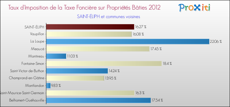 Taux d'imposition de la taxe foncière sur le bati 2012 pour SAINT-ÉLIPH et les communes proches Comparaison des taux d'imposition de la taxe foncière sur le bati 2012 pour SAINT-ÉLIPH et les communes voisines