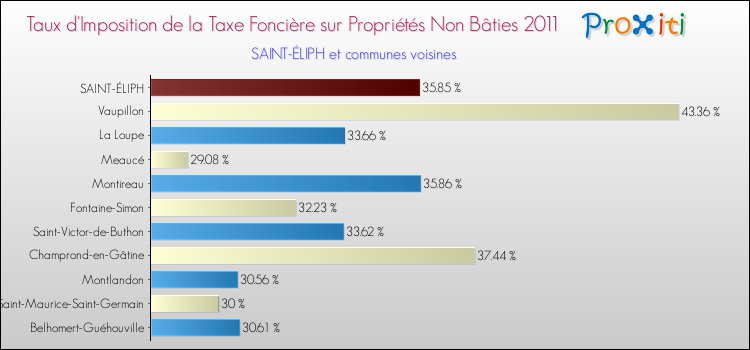 Taux d'imposition de la taxe foncière sur les immeubles et terrains non batis 2011 pour SAINT-ÉLIPH et les communes proches Comparaison des taux d'imposition de la taxe foncière sur les immeubles et terrains non batis 2011 pour SAINT-ÉLIPH et les communes voisines