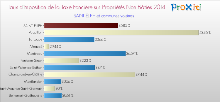 Taux d'imposition de la taxe foncière sur les immeubles et terrains non batis 2014 pour SAINT-ÉLIPH et les communes proches Comparaison des taux d'imposition de la taxe foncière sur les immeubles et terrains non batis 2014 pour SAINT-ÉLIPH et les communes voisines