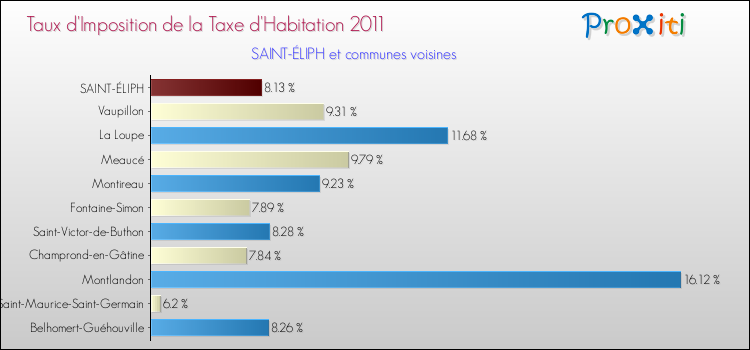 Taux d'imposition de la taxe d'habitation 2011 pour SAINT-ÉLIPH et les communes proches Comparaison des taux d'imposition de la taxe d'habitation 2011 pour SAINT-ÉLIPH et les communes voisines