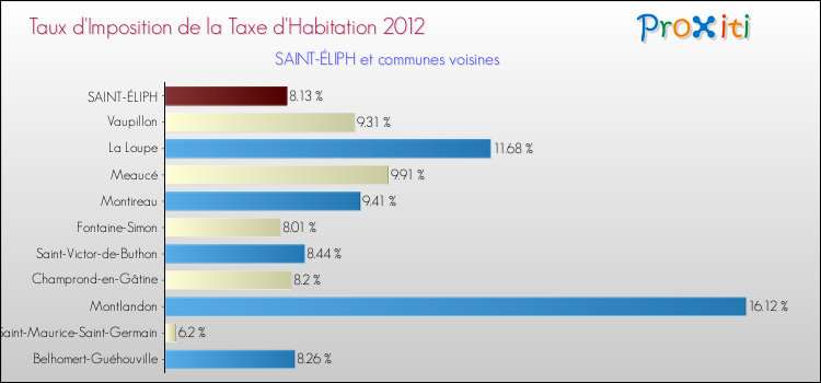Taux d'imposition de la taxe d'habitation 2012 pour SAINT-ÉLIPH et les communes proches Comparaison des taux d'imposition de la taxe d'habitation 2012 pour SAINT-ÉLIPH et les communes voisines