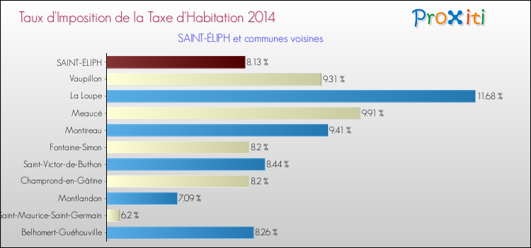 Taux d'imposition de la taxe d'habitation 2014 pour SAINT-ÉLIPH et les communes proches Comparaison des taux d'imposition de la taxe d'habitation 2014 pour SAINT-ÉLIPH et les communes voisines