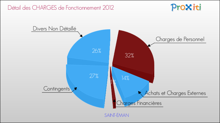 Décomposition des Charges de Fonctionnement 2012 de la commune de SAINT-ÉMAN Charges de Fonctionnement 2012 pour la commune de SAINT-ÉMAN