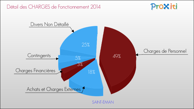Décomposition des Charges de Fonctionnement 2014 de la commune de SAINT-ÉMAN Charges de Fonctionnement 2014 pour la commune de SAINT-ÉMAN