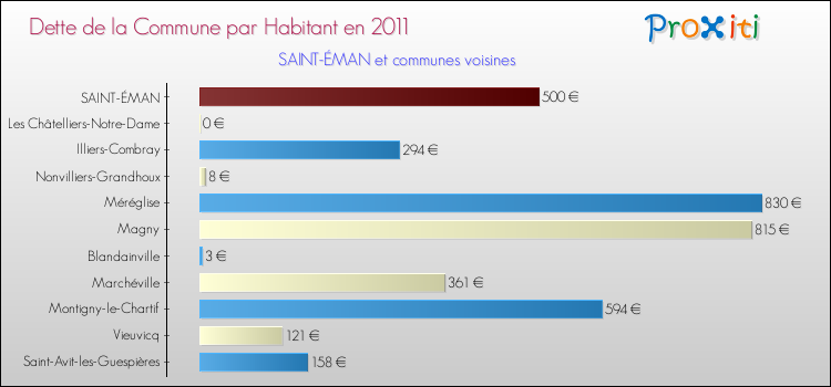 Dette par habitant de la commune en 2011 pour SAINT-ÉMAN et les communes proches Comparaison de la dette par habitant de la commune en 2011 pour SAINT-ÉMAN et les communes voisines