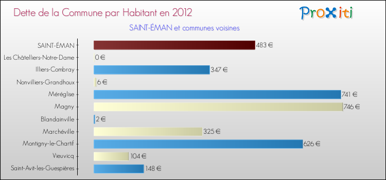 Dette par habitant de la commune en 2012 pour SAINT-ÉMAN et les communes proches Comparaison de la dette par habitant de la commune en 2012 pour SAINT-ÉMAN et les communes voisines