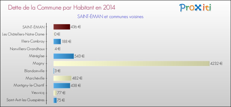 Dette par habitant de la commune en 2014 pour SAINT-ÉMAN et les communes proches Comparaison de la dette par habitant de la commune en 2014 pour SAINT-ÉMAN et les communes voisines