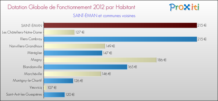 Montant des dotations globales de fonctionnement DGF par Habitant pour SAINT-ÉMAN et les communes proches Comparaison des des dotations globales de fonctionnement DGF par habitant pour SAINT-ÉMAN et les communes voisines