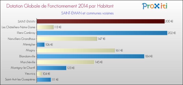 Montant des dotations globales de fonctionnement DGF par Habitant pour SAINT-ÉMAN et les communes proches en 2014. Comparaison des des dotations globales de fonctionnement DGF par habitant pour SAINT-ÉMAN et les communes voisines en 2014.