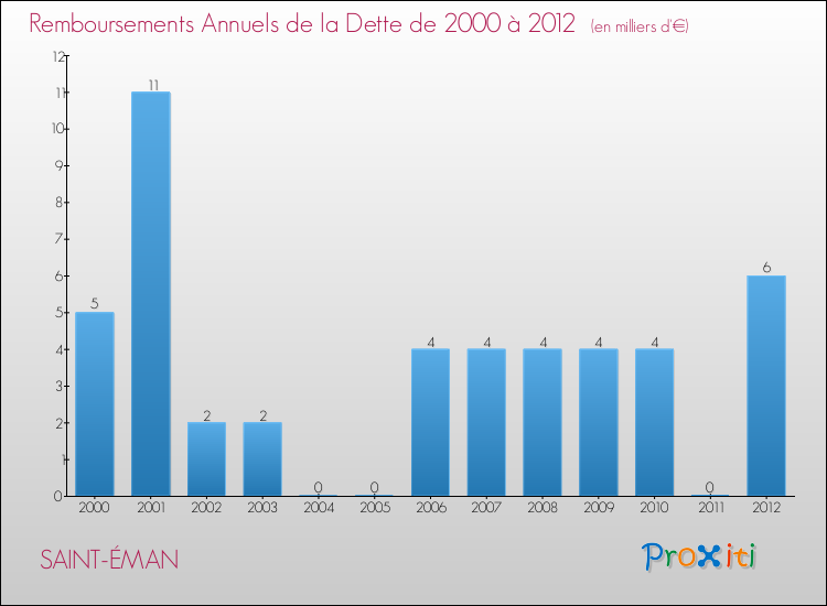 Evolution de l'annuité de la dette pour la commune de SAINT-ÉMAN de 2000 à 2012 Annuités de la dette pour SAINT-ÉMAN de 2000 à 2012