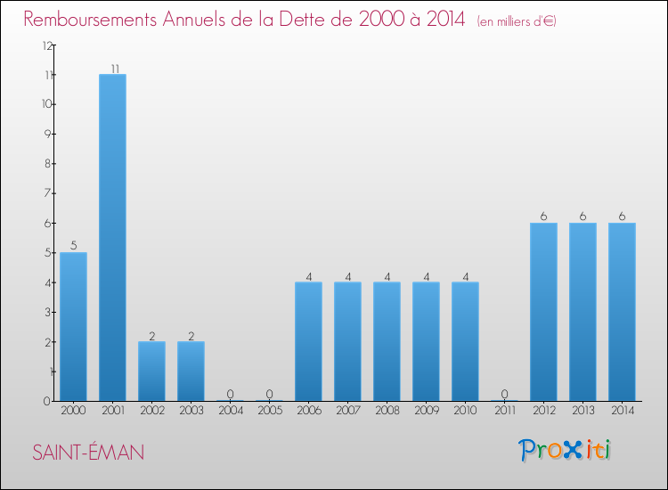 Evolution de l'annuité de la dette pour la commune de SAINT-ÉMAN de 2000 à 2014 Annuités de la dette pour SAINT-ÉMAN de 2000 à 2014