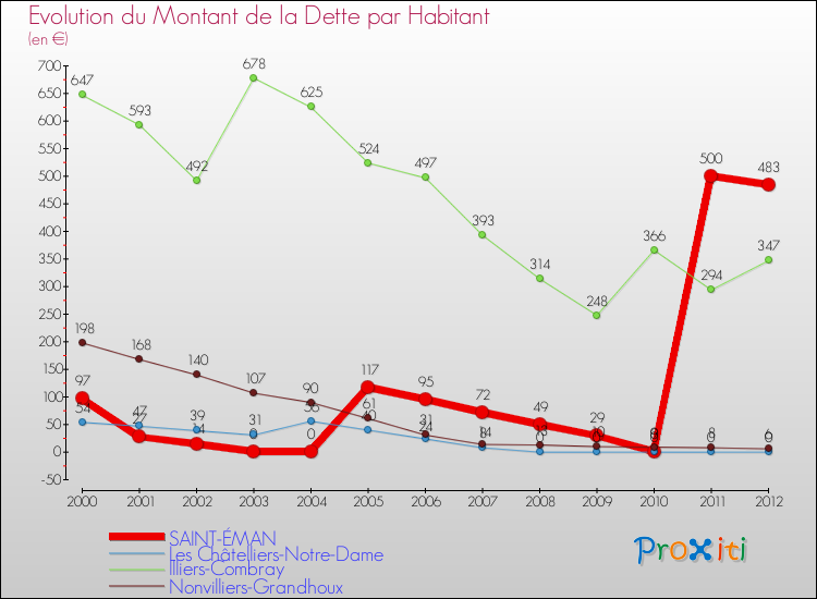 Evolution de la dette par habitant pour la commune de SAINT-ÉMAN et les communes proches de 2000 à 2012 Comparaison de la dette par habitant pour SAINT-ÉMAN et les communes voisines de 2000 à 2012