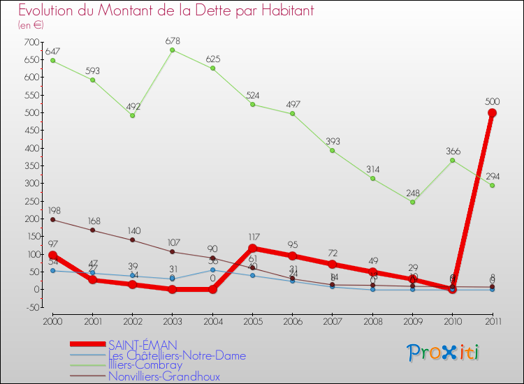 Evolution de la dette par habitant pour la commune de SAINT-ÉMAN et les communes proches Comparaison de la dette par habitant pour SAINT-ÉMAN et les communes voisines