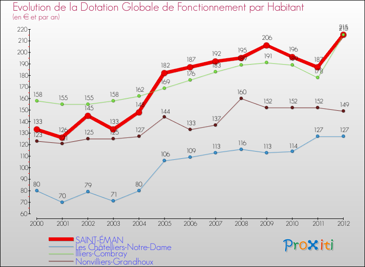 Evolution et montant de la dotation globale de fonctionnement par Habitant pour SAINT-ÉMAN et les communes proches Comparaison des dotations globales de fonctionnement par habitant pour SAINT-ÉMAN et les communes voisines