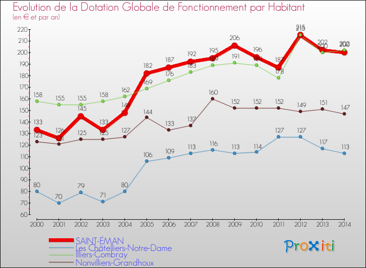 Evolution et montant de la dotation globale de fonctionnement par Habitant pour SAINT-ÉMAN et les communes proches de 2000 à 2014. Comparaison des dotations globales de fonctionnement par habitant pour SAINT-ÉMAN et les communes voisines de 2000 à 2014.