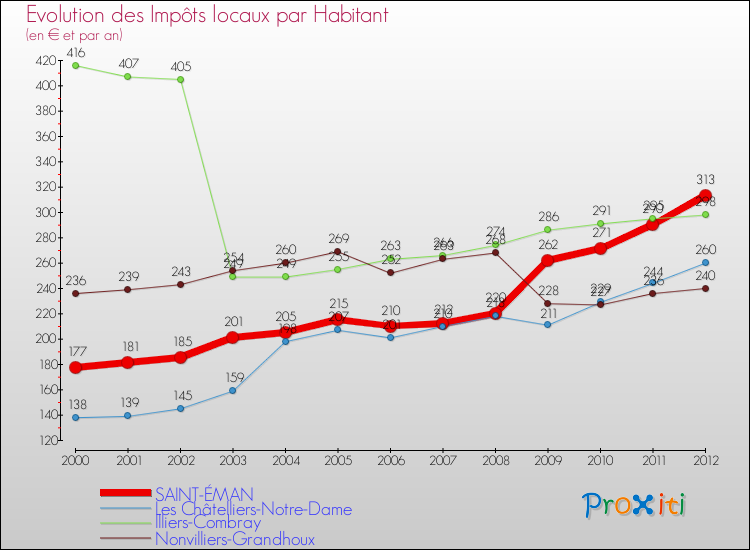 Evolution et montant des impôts locaux par Habitant pour SAINT-ÉMAN et les communes proches Comparaison des impôts locaux par habitant pour SAINT-ÉMAN et les communes voisines